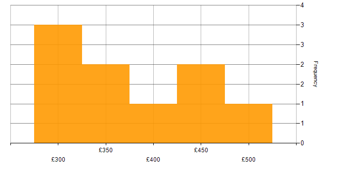 Daily rate histogram for MySQL in Glasgow