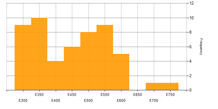 Daily rate histogram for Oracle in Glasgow