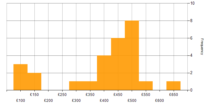 Daily rate histogram for Power Platform in Glasgow
