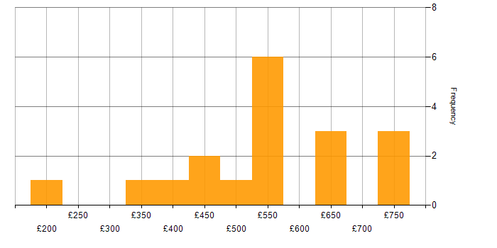 Daily rate histogram for PowerShell in Glasgow