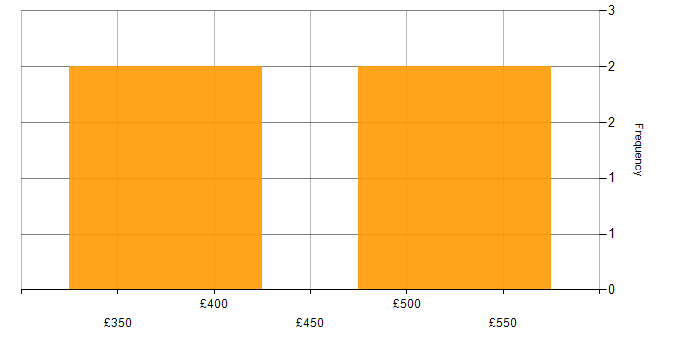 Daily rate histogram for Programme Governance in Glasgow
