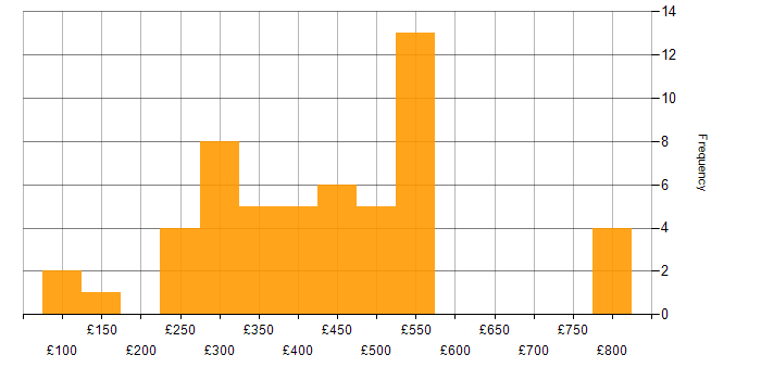 Daily rate histogram for Project Management in Glasgow