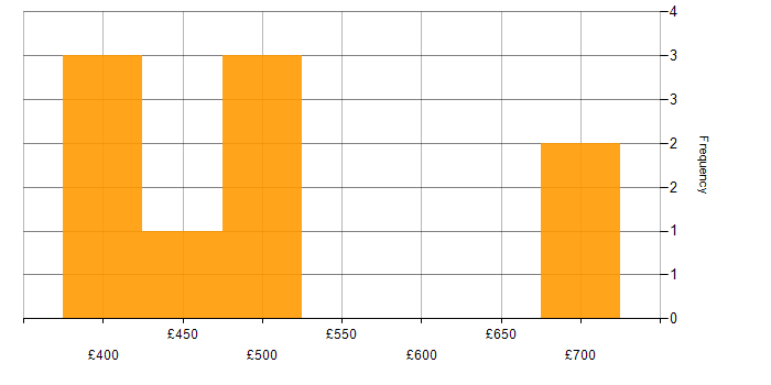 Daily rate histogram for Public Cloud in Glasgow