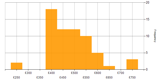 Daily rate histogram for Python in Glasgow