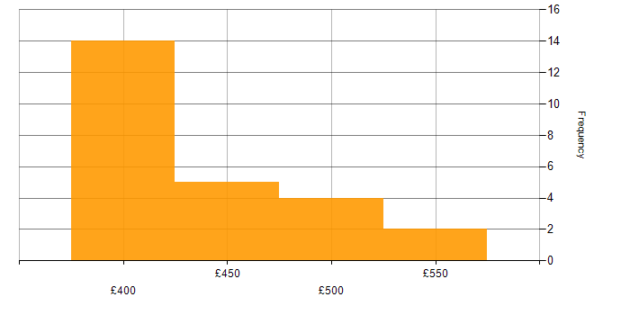 Daily rate histogram for React in Glasgow