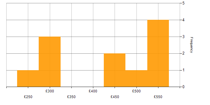 Daily rate histogram for Requirements Gathering in Glasgow