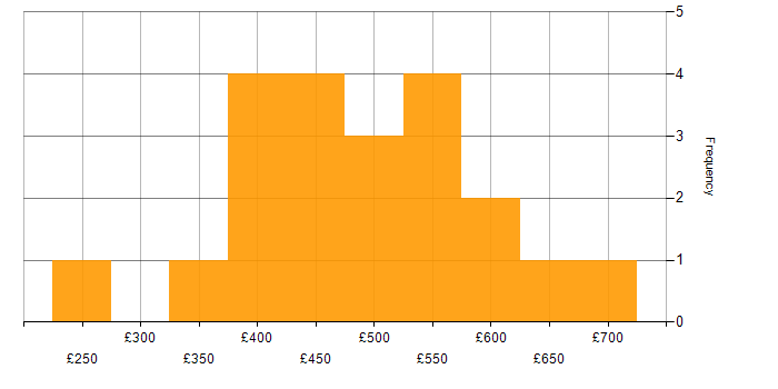 Daily rate histogram for Roadmaps in Glasgow