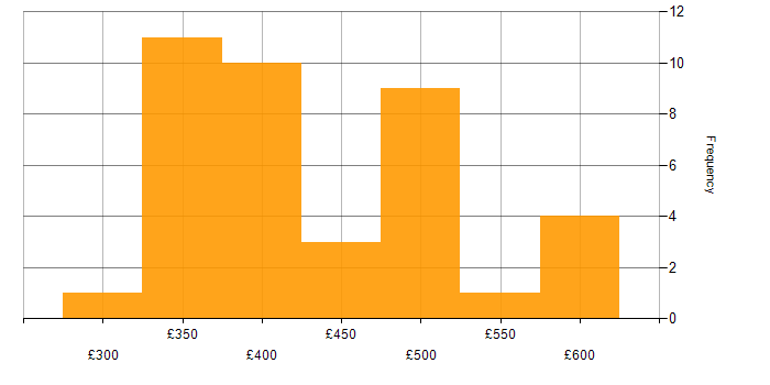 Daily rate histogram for SDLC in Glasgow
