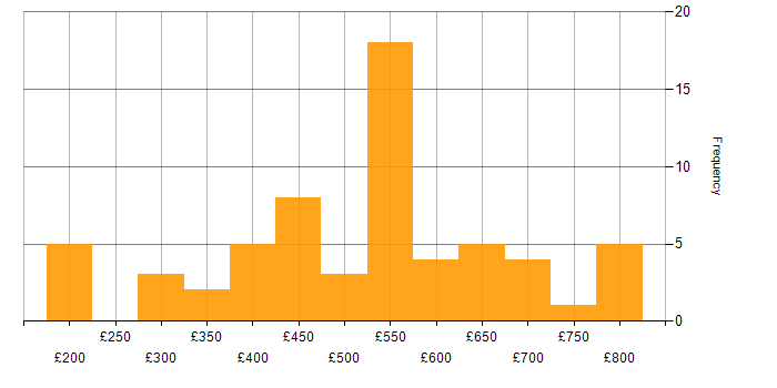 Daily rate histogram for Security Cleared in Glasgow