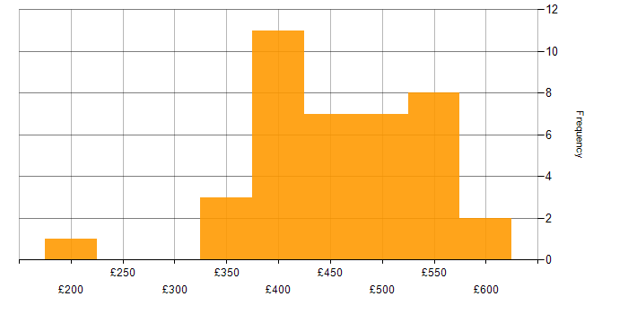 Daily rate histogram for Senior in Glasgow