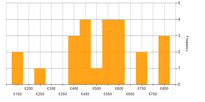 Daily rate histogram for Service Management in Glasgow