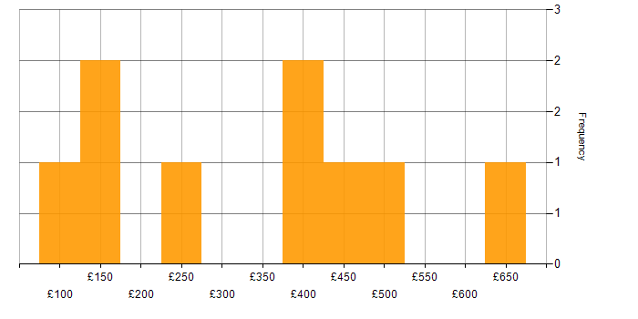 Daily rate histogram for ServiceNow in Glasgow