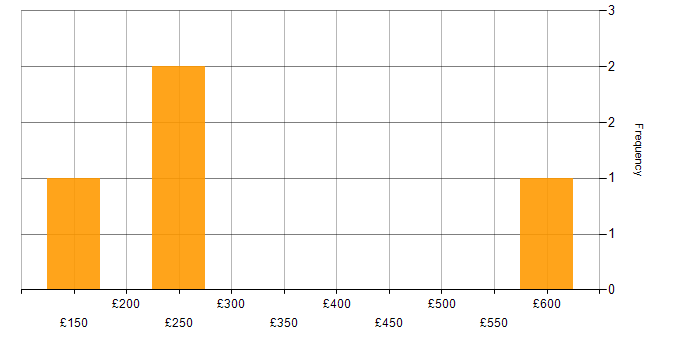 Daily rate histogram for SLA in Glasgow