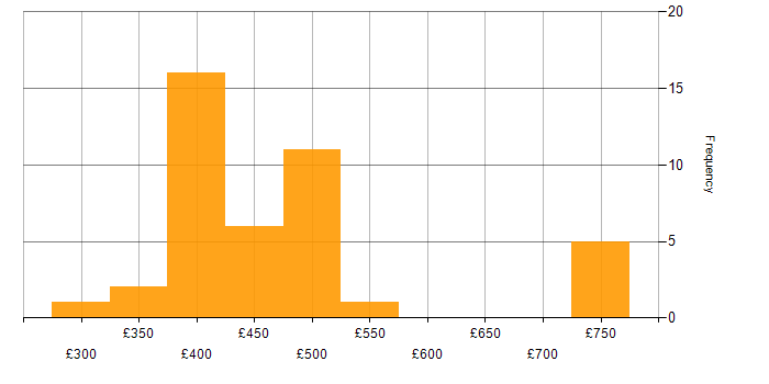 Daily rate histogram for Software Engineering in Glasgow