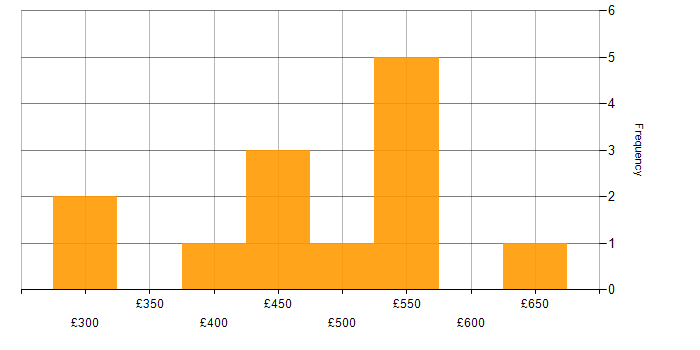 Daily rate histogram for Splunk in Glasgow