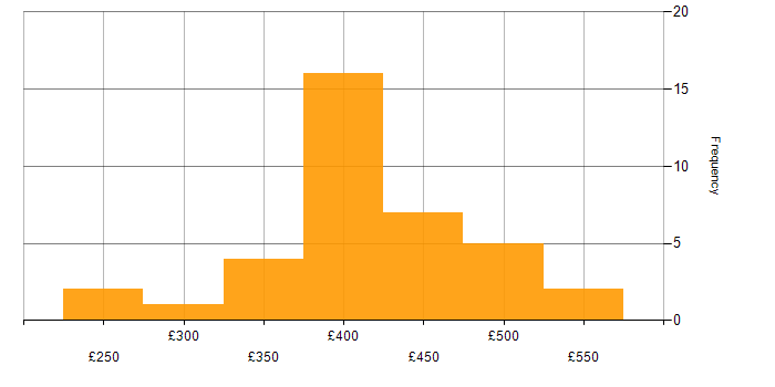 Daily rate histogram for Spring in Glasgow