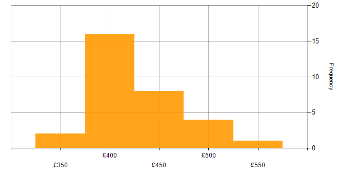 Daily rate histogram for Spring Boot in Glasgow