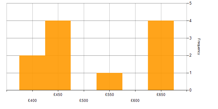 Daily rate histogram for SQL Server in Glasgow