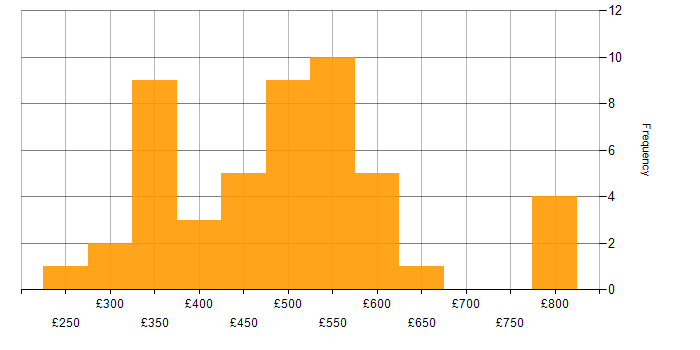 Daily rate histogram for Stakeholder Management in Glasgow