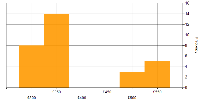 Daily rate histogram for Unix in Glasgow