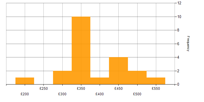 Daily rate histogram for User Acceptance Testing in Glasgow