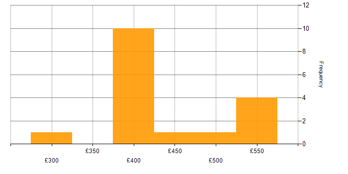 Daily rate histogram for User Stories in Glasgow