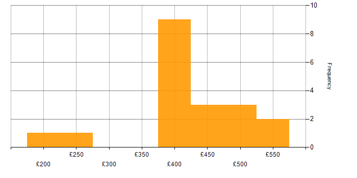Daily rate histogram for Visualisation in Glasgow