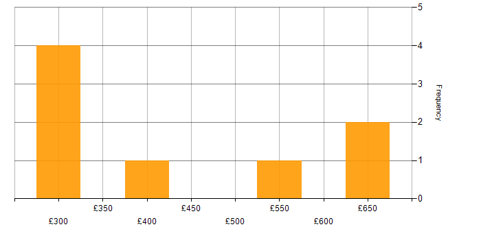 Daily rate histogram for VMware in Glasgow