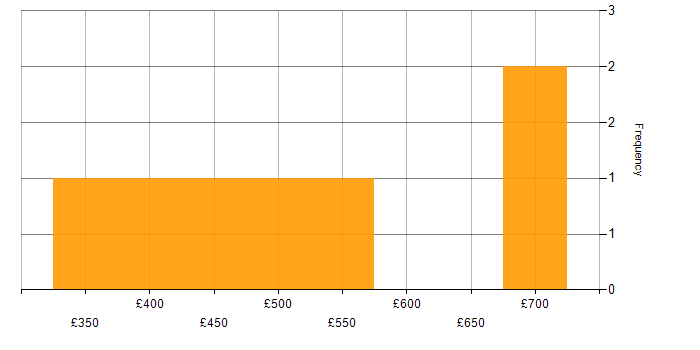 Daily rate histogram for Workflow in Glasgow