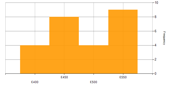 Daily rate histogram for Azure in Gloucester