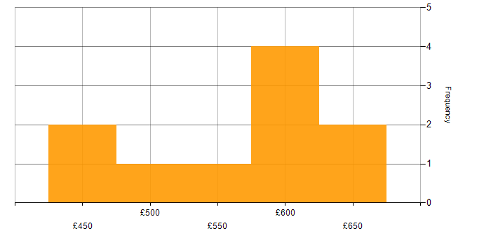 Daily rate histogram for DV Cleared in Gloucester