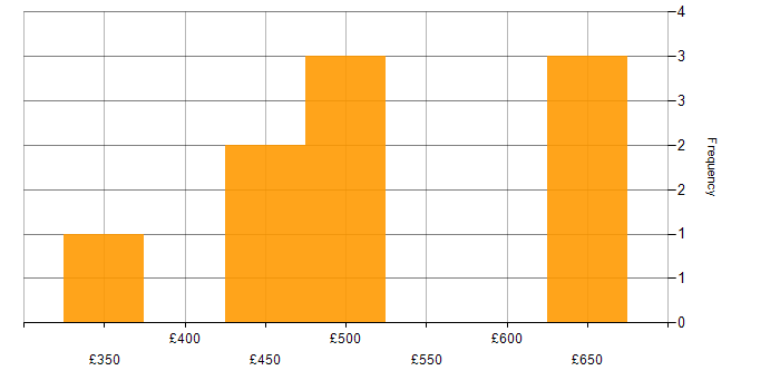 Daily rate histogram for JavaScript in Gloucester