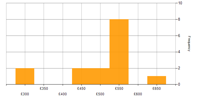Daily rate histogram for Microsoft in Gloucester