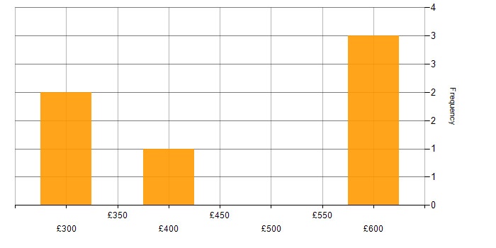 Daily rate histogram for .NET in Gloucestershire