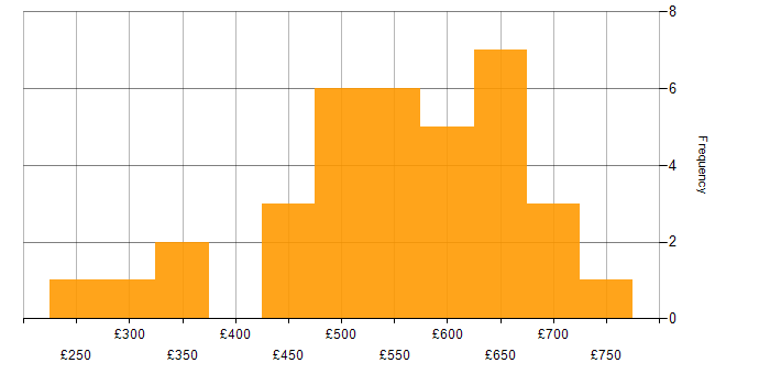 Daily rate histogram for Agile in Gloucestershire