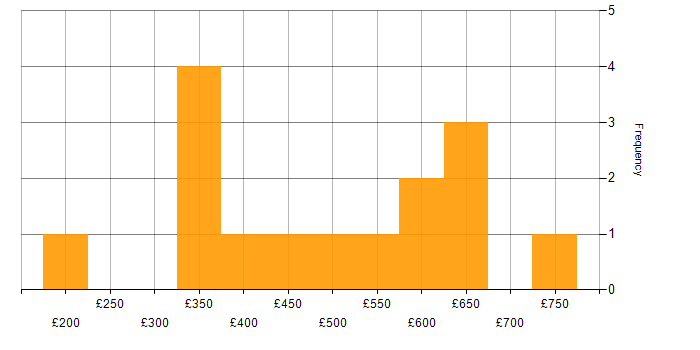 Daily rate histogram for Analytics in Gloucestershire