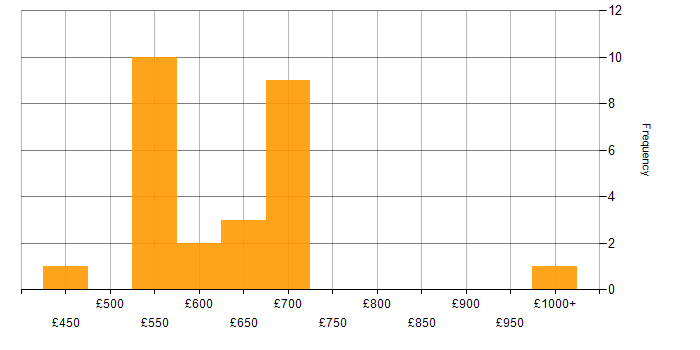 Daily rate histogram for Architect in Gloucestershire