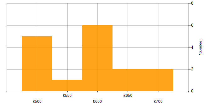 Daily rate histogram for Atlassian in Gloucestershire