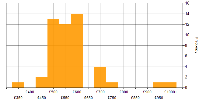 Daily rate histogram for AWS in Gloucestershire