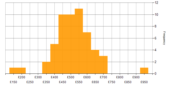Daily rate histogram for Azure in Gloucestershire
