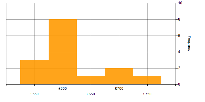 Daily rate histogram for Bash in Gloucestershire