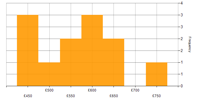 Daily rate histogram for Change Management in Gloucestershire