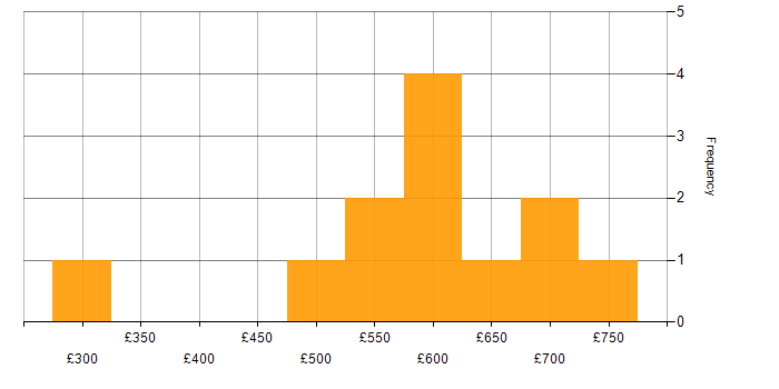 Daily rate histogram for Confluence in Gloucestershire