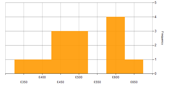 Daily rate histogram for Consultant in Gloucestershire