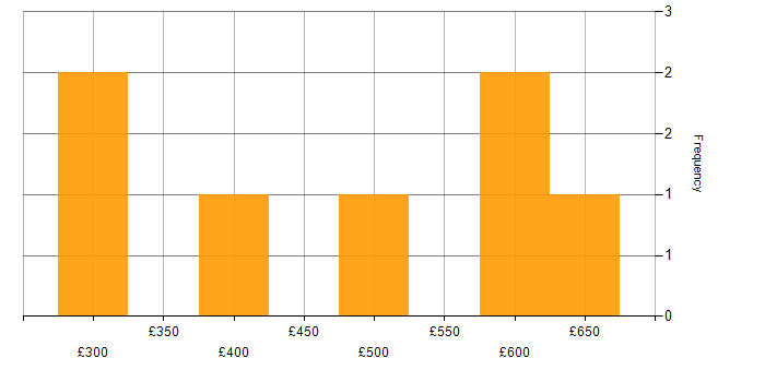 Daily rate histogram for C# in Gloucestershire