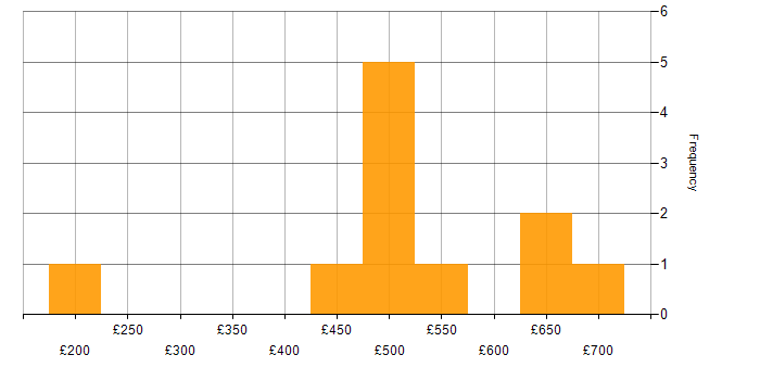 Daily rate histogram for Cybersecurity in Gloucestershire