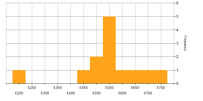 Daily rate histogram for Degree in Gloucestershire