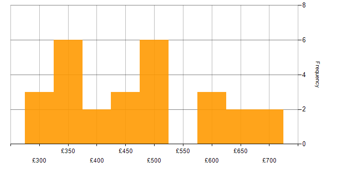 Daily rate histogram for Developer in Gloucestershire