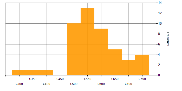 Daily rate histogram for DevOps in Gloucestershire