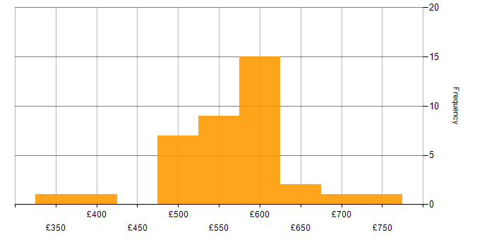 Daily rate histogram for DevOps Engineer in Gloucestershire